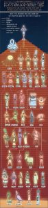 For All Egyptian Mythology Fans The Historical Egyptian Gods Family Tree
