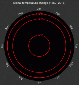 Global Warming Over The Years